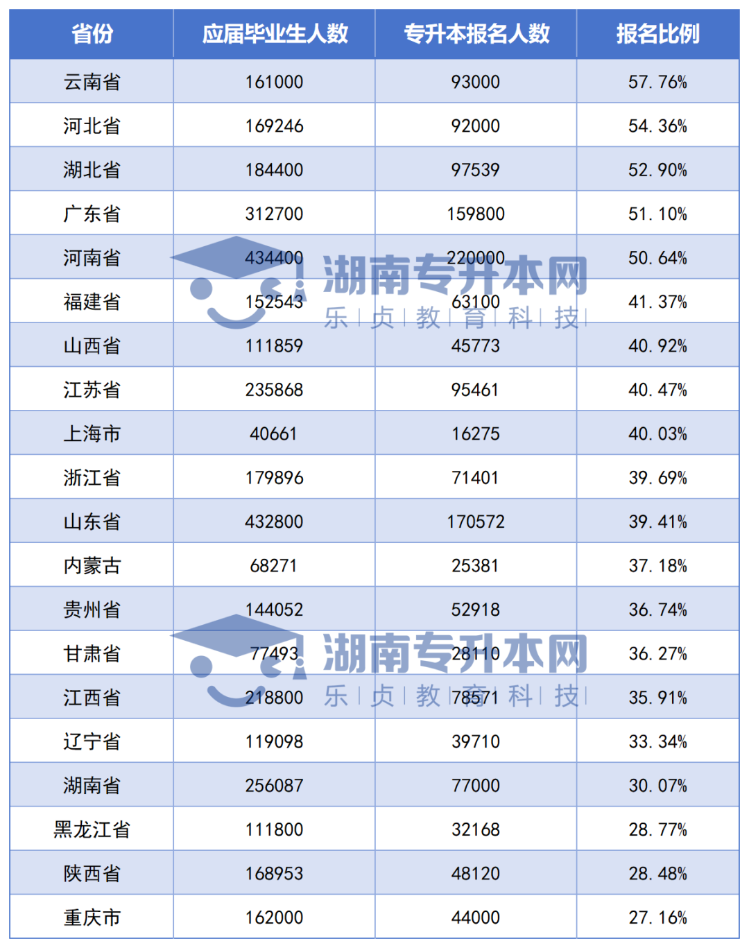 全國各省專升本競爭大PK，湖南考生最委屈？(圖2)