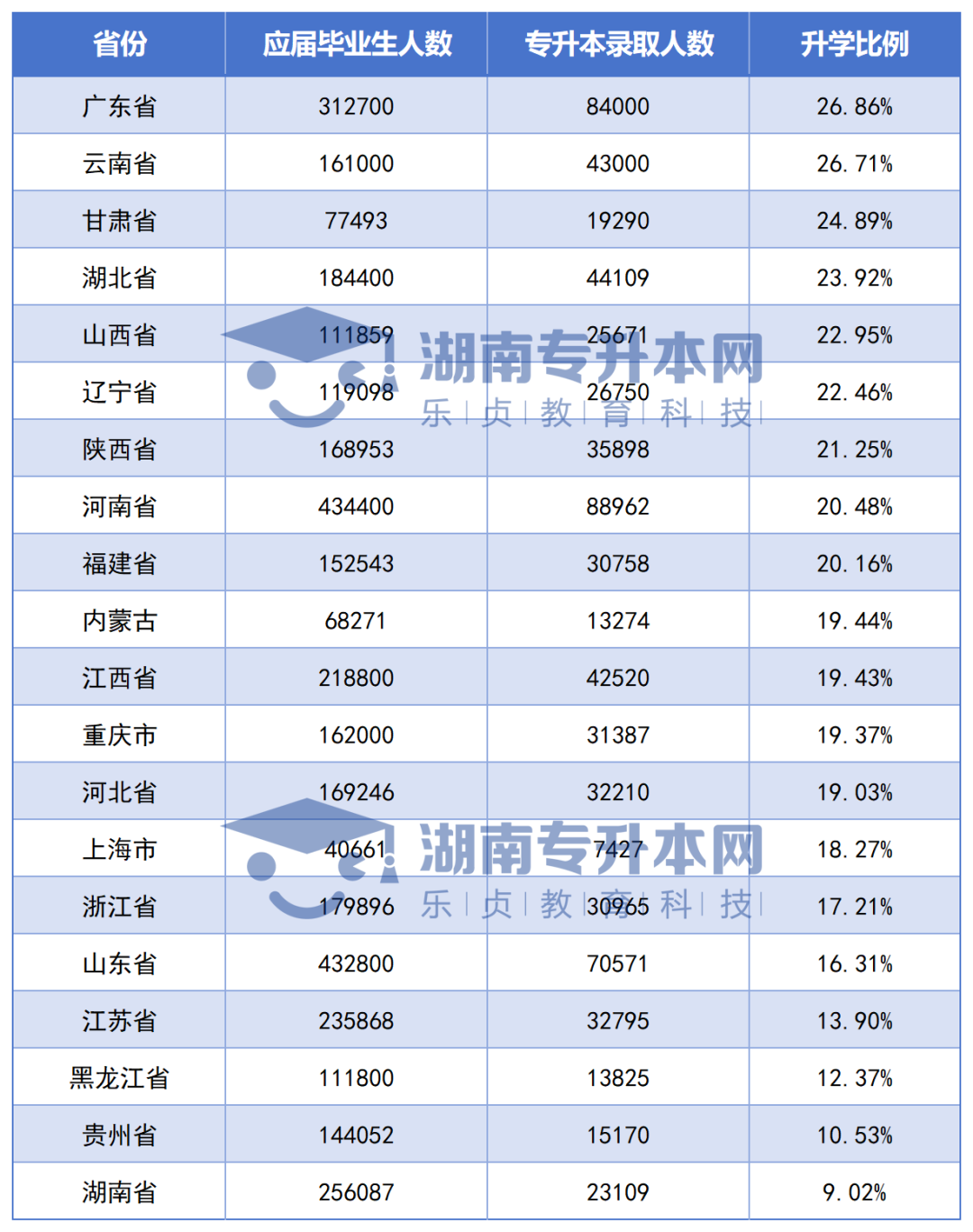 全國各省專升本競爭大PK，湖南考生最委屈？(圖1)