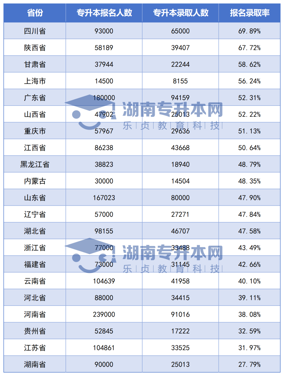 全國各省專升本競爭大PK，湖南考生最委屈？(圖3)