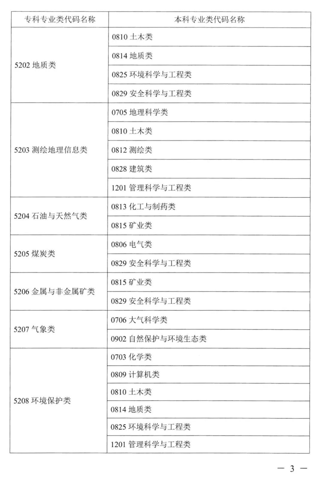 2023年湖南專升本本專科專業(yè)對應(yīng)關(guān)系表