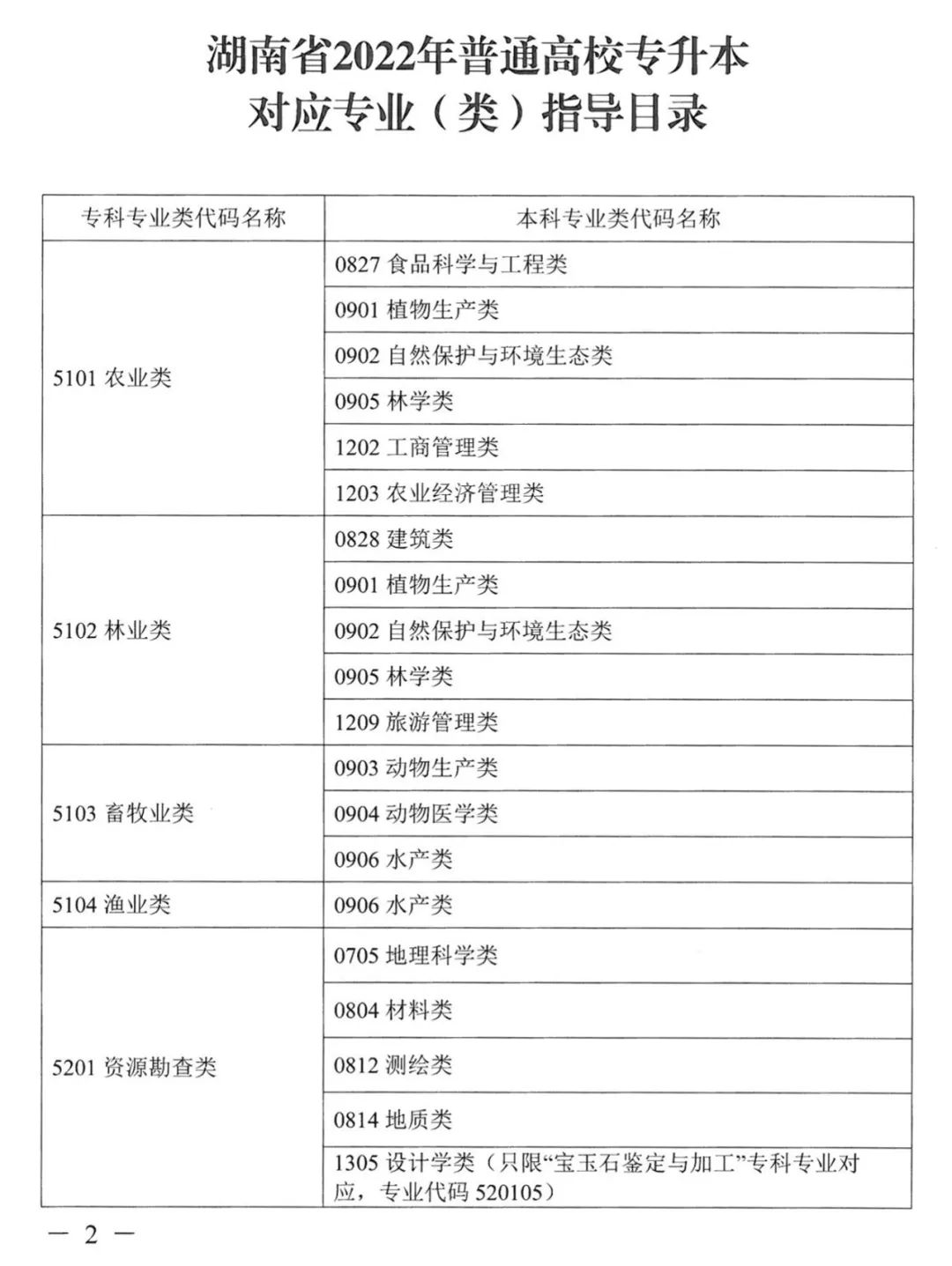 2023年湖南專升本本?？茖I(yè)對應(yīng)關(guān)系表