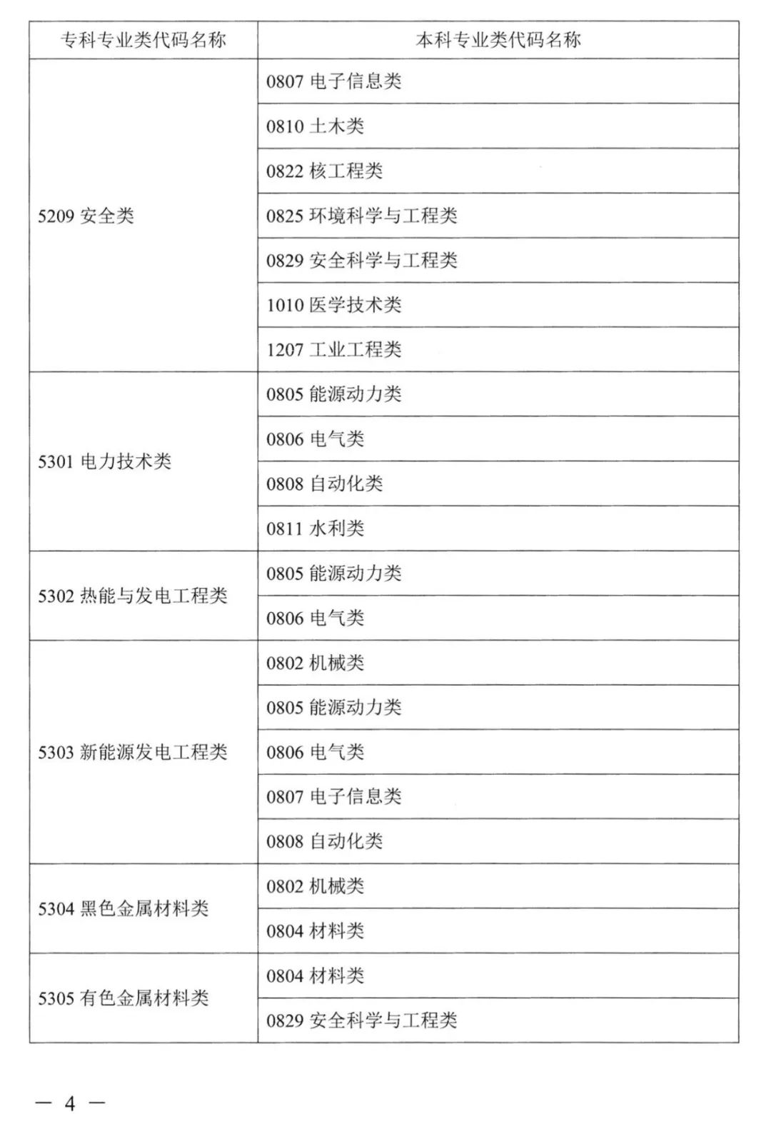 2023年湖南專升本本?？茖I(yè)對應(yīng)關(guān)系表