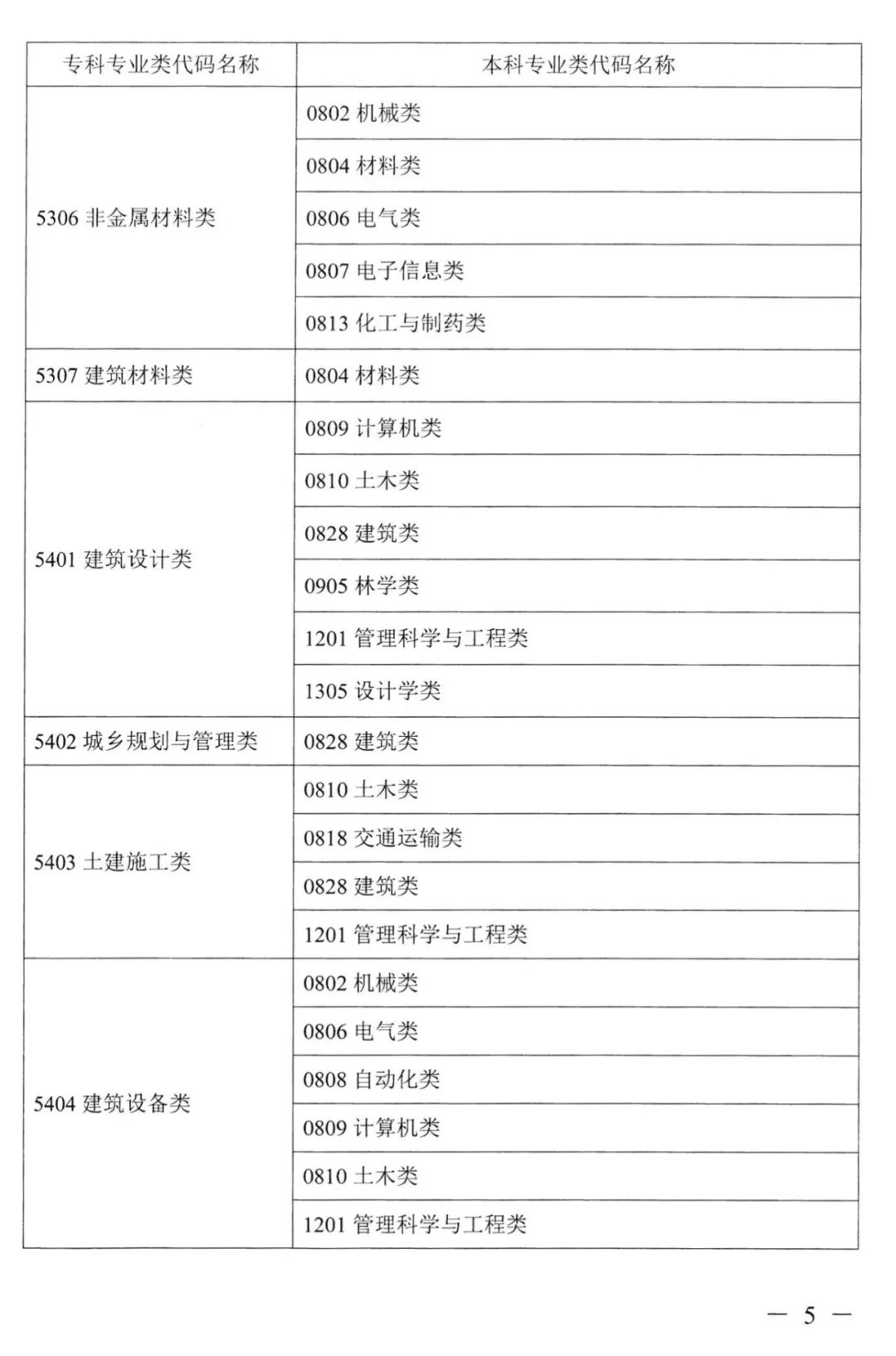 2023年湖南專升本本?？茖I(yè)對應(yīng)關(guān)系表