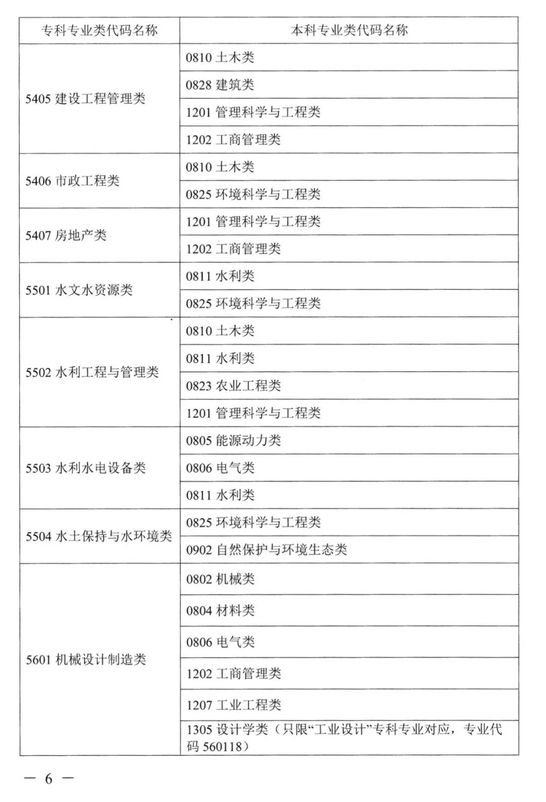 2023年湖南專升本本專科專業(yè)對應(yīng)關(guān)系表