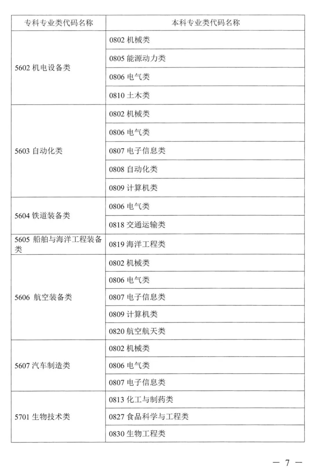 2023年湖南專升本本?？茖I(yè)對照表