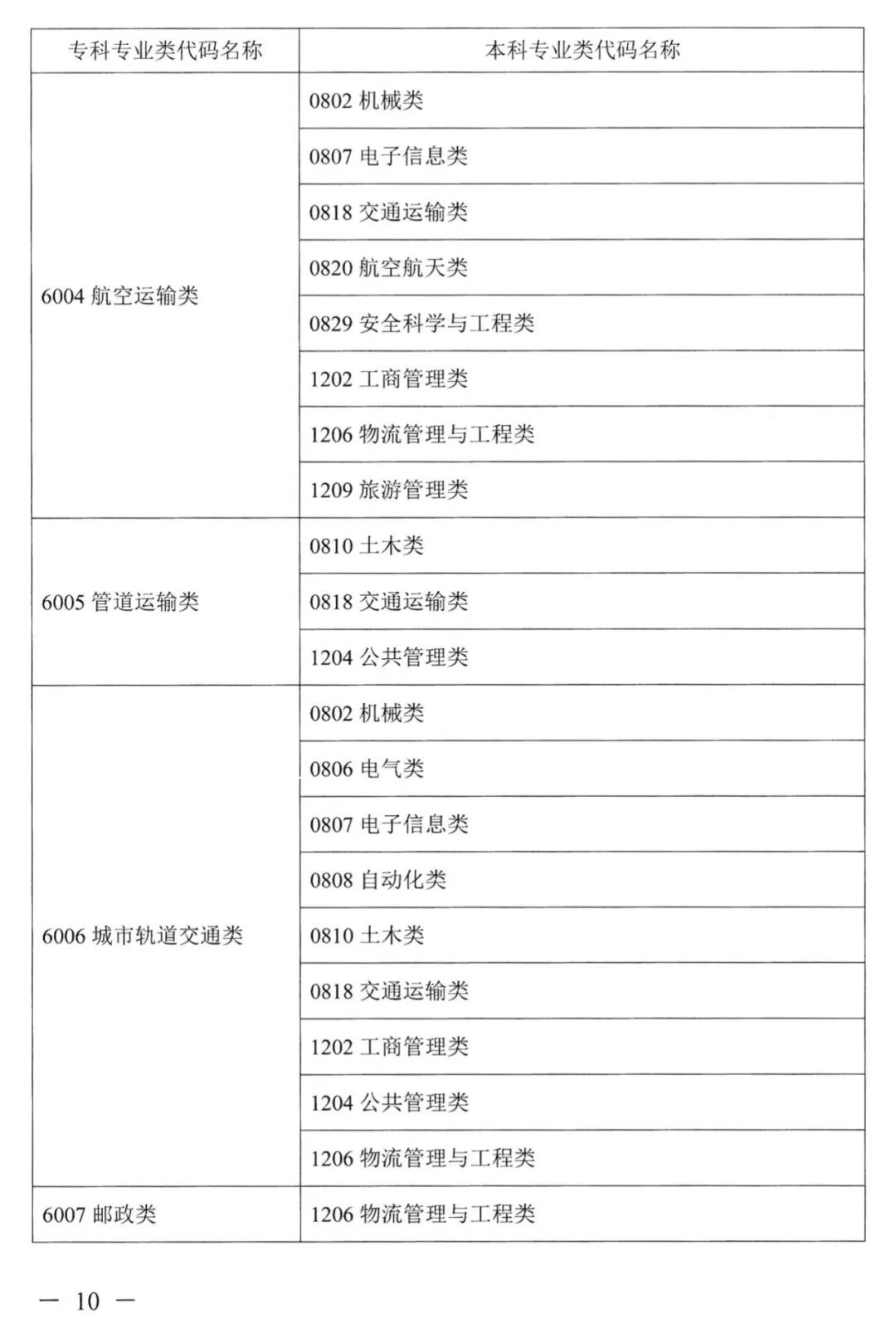 2023年湖南專升本本專科專業(yè)對照表