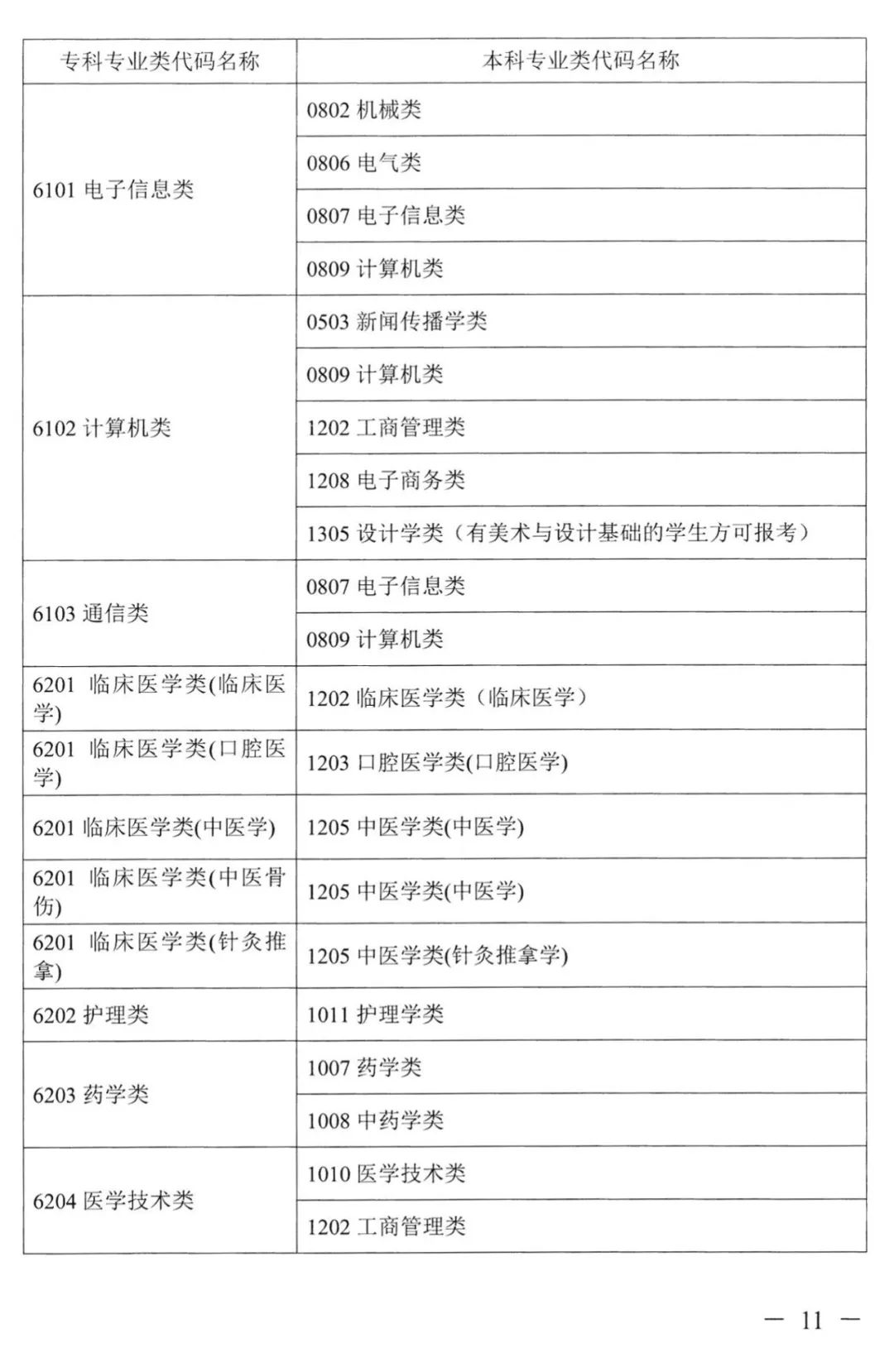 2023年湖南專升本本專科專業(yè)對照表