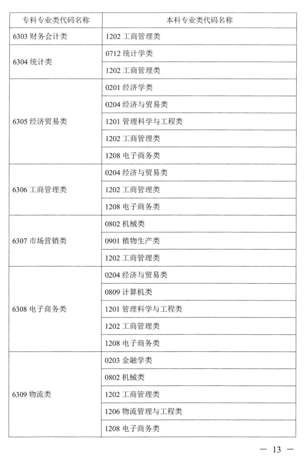 2023年湖南專升本本專科專業(yè)對照表