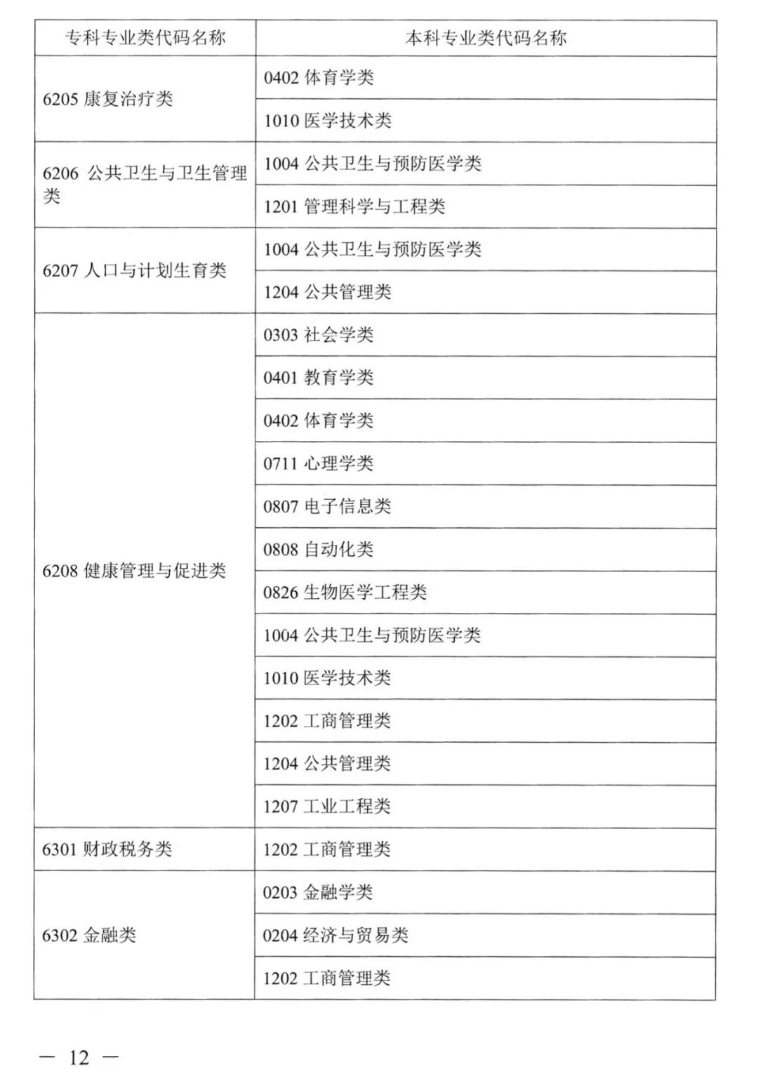 2023年湖南專升本本專科專業(yè)對照表