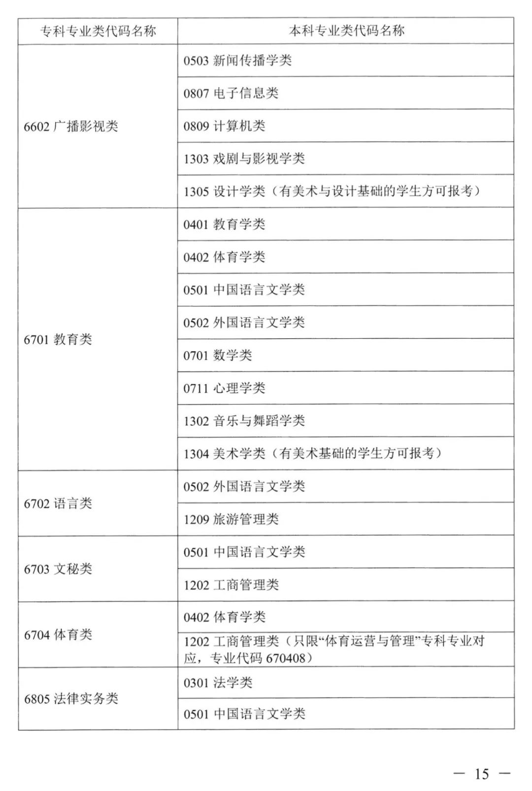 2023年湖南專升本本專科專業(yè)對照表