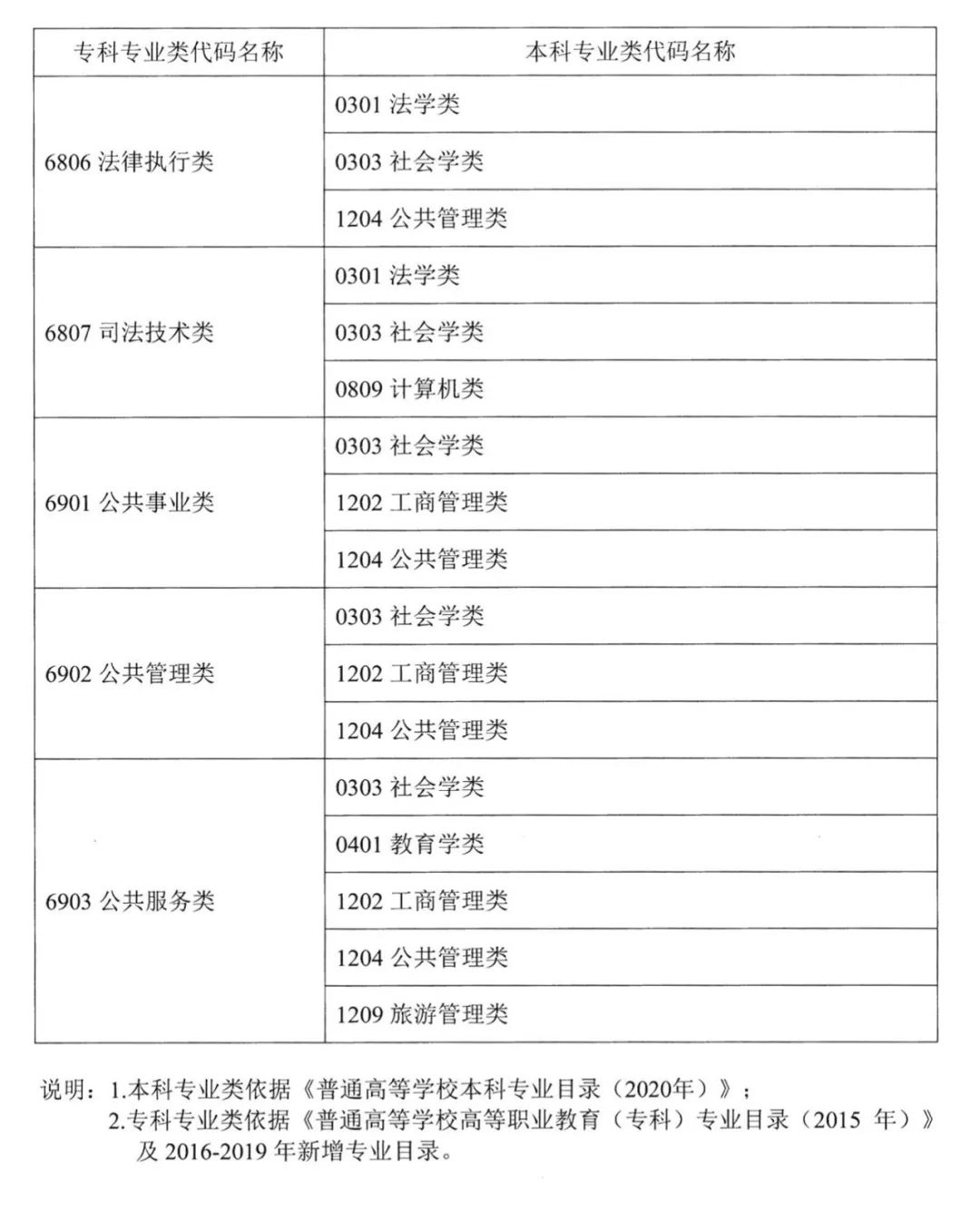 2023年湖南專升本本?？茖I(yè)對照表