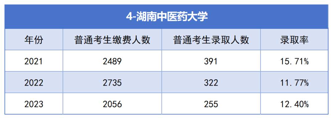 2021-2023年湖南專升本各招生院?？傉猩蛨竺藬?shù)匯總(圖4)