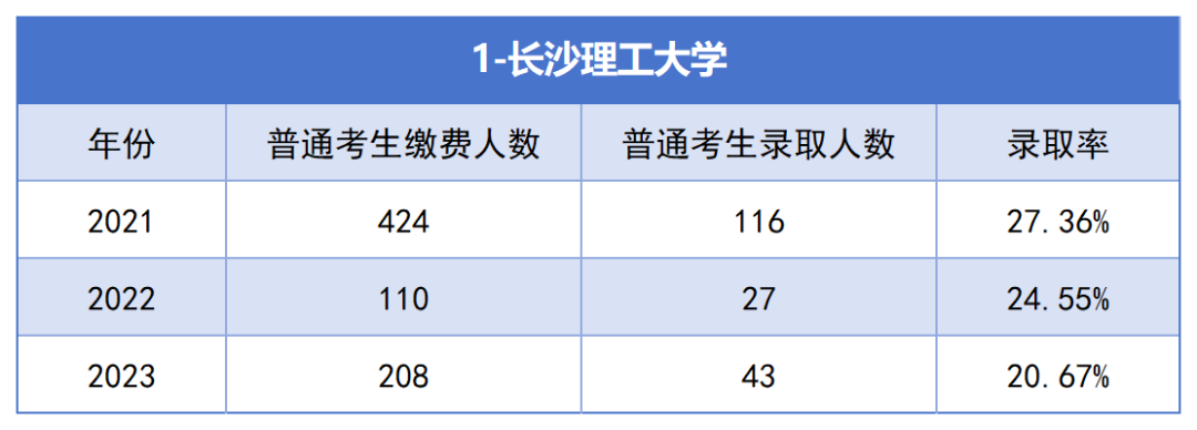 2021-2023年湖南專升本各招生院?？傉猩蛨竺藬?shù)匯總(圖1)