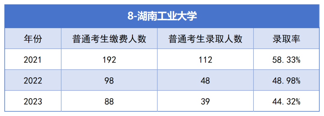 2021-2023年湖南專升本各招生院?？傉猩蛨竺藬?shù)匯總(圖8)