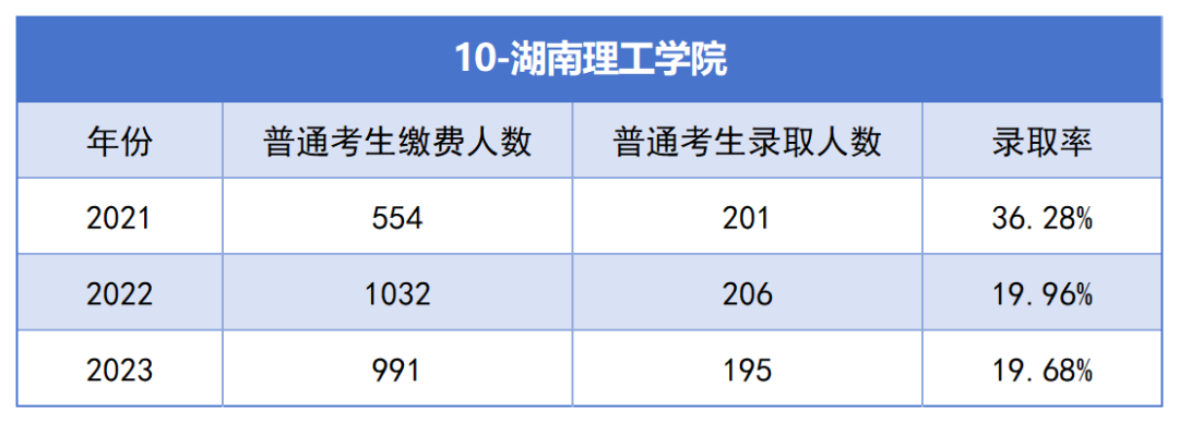 2021-2023年湖南專升本各招生院?？傉猩蛨竺藬?shù)匯總(圖10)