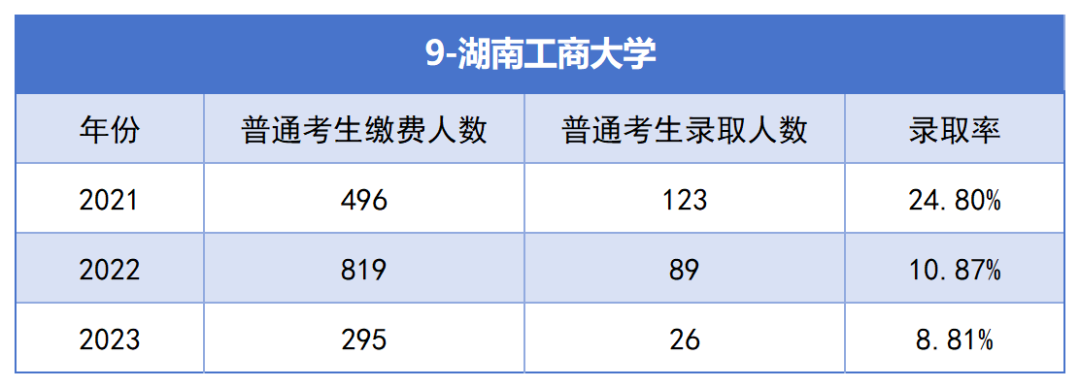 2021-2023年湖南專升本各招生院?？傉猩蛨竺藬?shù)匯總(圖9)