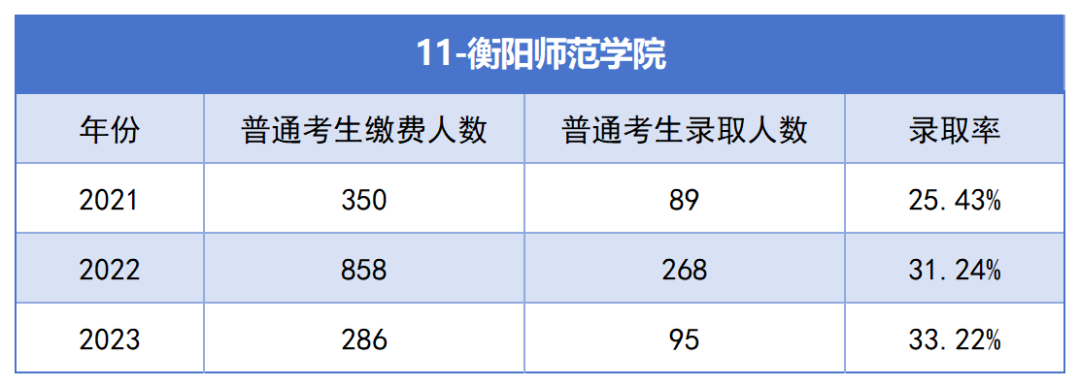 2021-2023年湖南專升本各招生院?？傉猩蛨竺藬?shù)匯總(圖11)