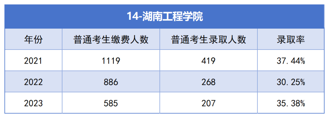 2021-2023年湖南專升本各招生院校總招生和報名人數(shù)匯總(圖14)