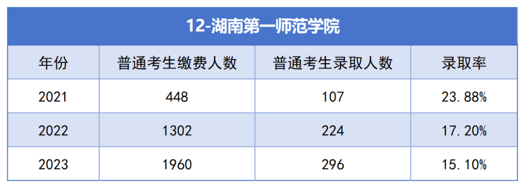 2021-2023年湖南專升本各招生院校總招生和報名人數(shù)匯總(圖12)