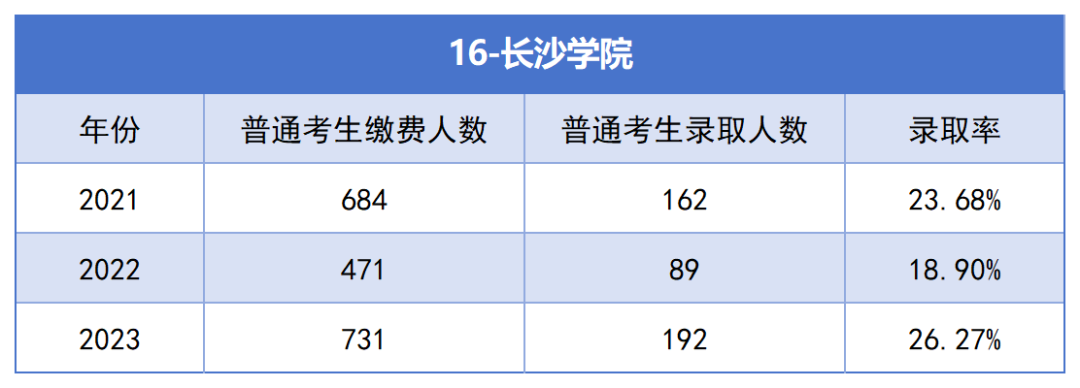 2021-2023年湖南專升本各招生院校總招生和報名人數(shù)匯總(圖16)