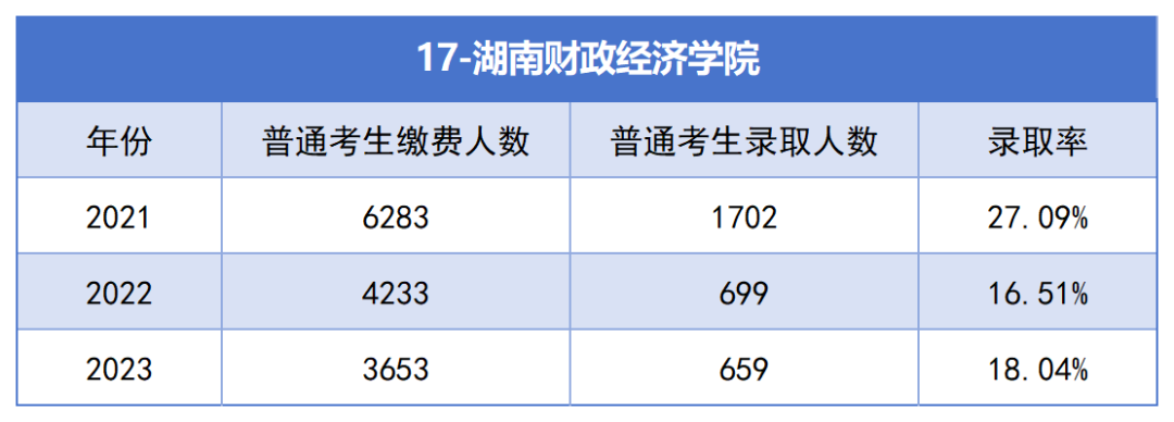 2021-2023年湖南專升本各招生院?？傉猩蛨竺藬?shù)匯總(圖17)