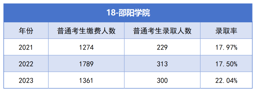 2021-2023年湖南專升本各招生院?？傉猩蛨竺藬?shù)匯總(圖18)