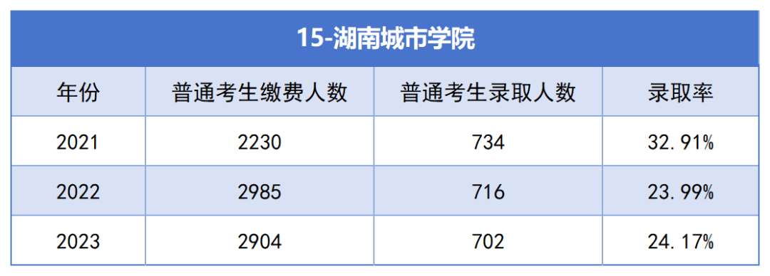 2021-2023年湖南專升本各招生院?？傉猩蛨竺藬?shù)匯總(圖15)