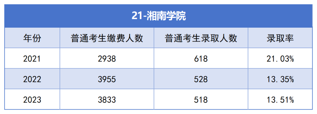 2021-2023年湖南專升本各招生院?？傉猩蛨竺藬?shù)匯總(圖21)