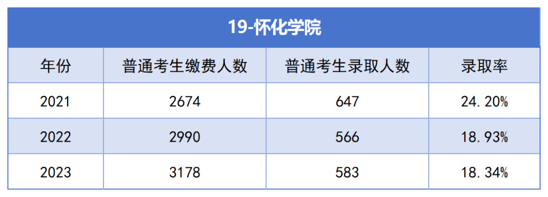 2021-2023年湖南專升本各招生院校總招生和報名人數(shù)匯總(圖19)