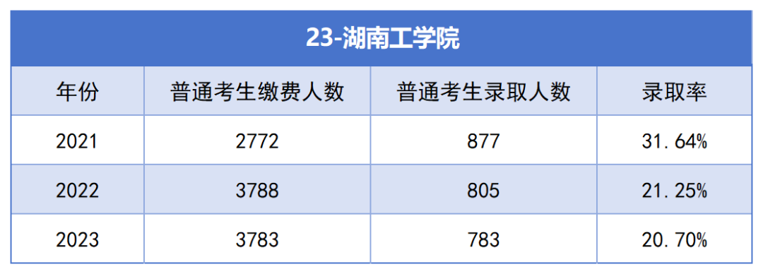 2021-2023年湖南專升本各招生院?？傉猩蛨竺藬?shù)匯總(圖23)