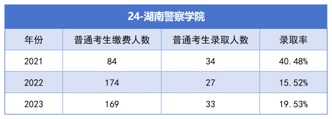 2021-2023年湖南專升本各招生院?？傉猩蛨竺藬?shù)匯總(圖24)