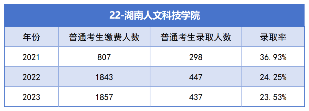 2021-2023年湖南專升本各招生院?？傉猩蛨竺藬?shù)匯總(圖22)