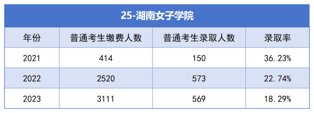 2021-2023年湖南專升本各招生院?？傉猩蛨竺藬?shù)匯總(圖25)