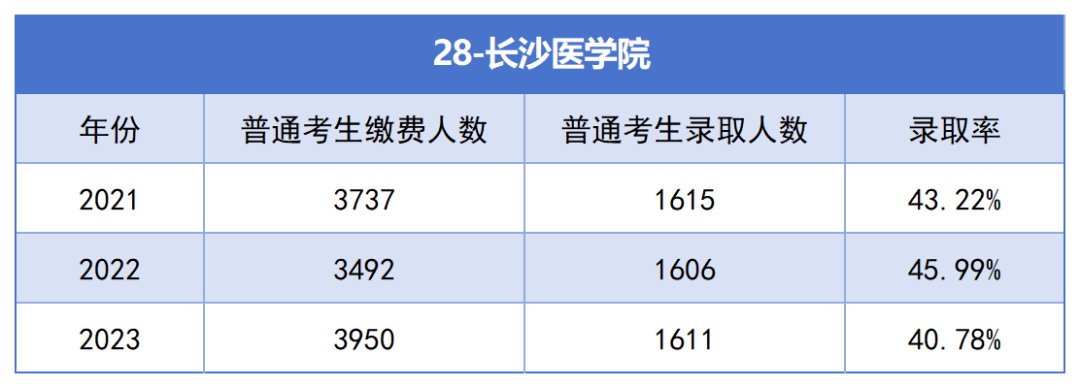 2021-2023年湖南專升本各招生院?？傉猩蛨竺藬?shù)匯總(圖28)