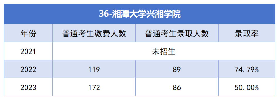 2021-2023年湖南專升本各招生院?？傉猩蛨竺藬?shù)匯總(圖36)