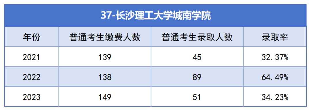 2021-2023年湖南專升本各招生院?？傉猩蛨竺藬?shù)匯總(圖37)