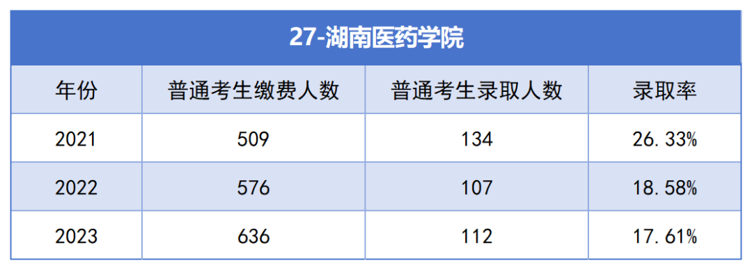 2021-2023年湖南專升本各招生院?？傉猩蛨竺藬?shù)匯總(圖27)