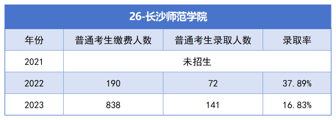 2021-2023年湖南專升本各招生院?？傉猩蛨竺藬?shù)匯總(圖26)