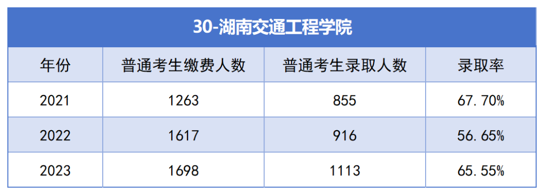 2021-2023年湖南專升本各招生院?？傉猩蛨竺藬?shù)匯總(圖30)