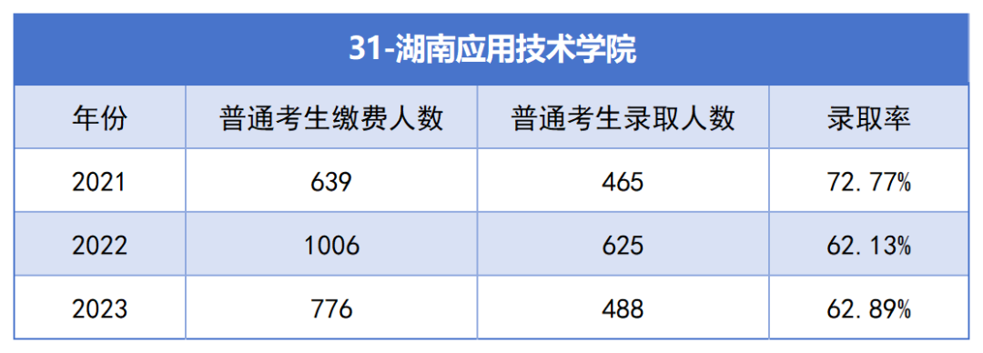 2021-2023年湖南專升本各招生院?？傉猩蛨竺藬?shù)匯總(圖31)