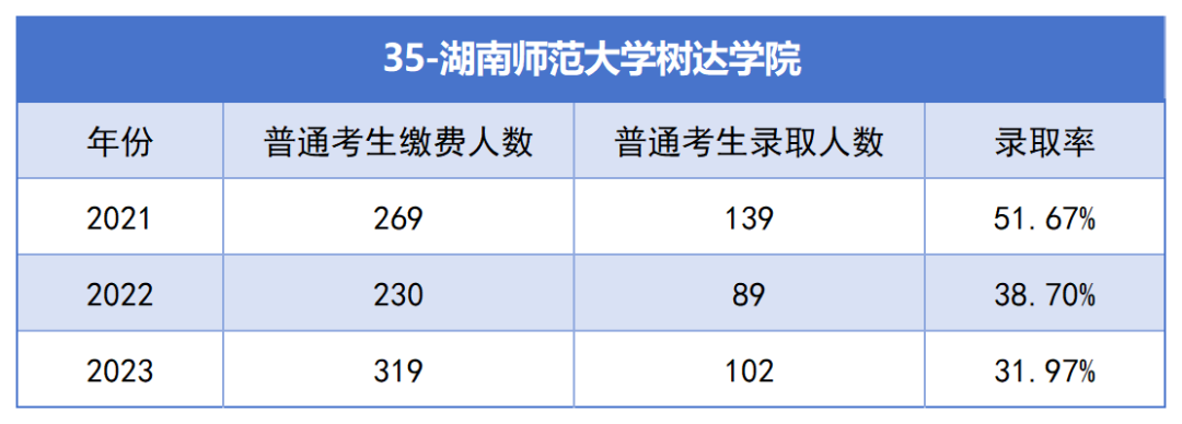 2021-2023年湖南專升本各招生院?？傉猩蛨竺藬?shù)匯總(圖35)