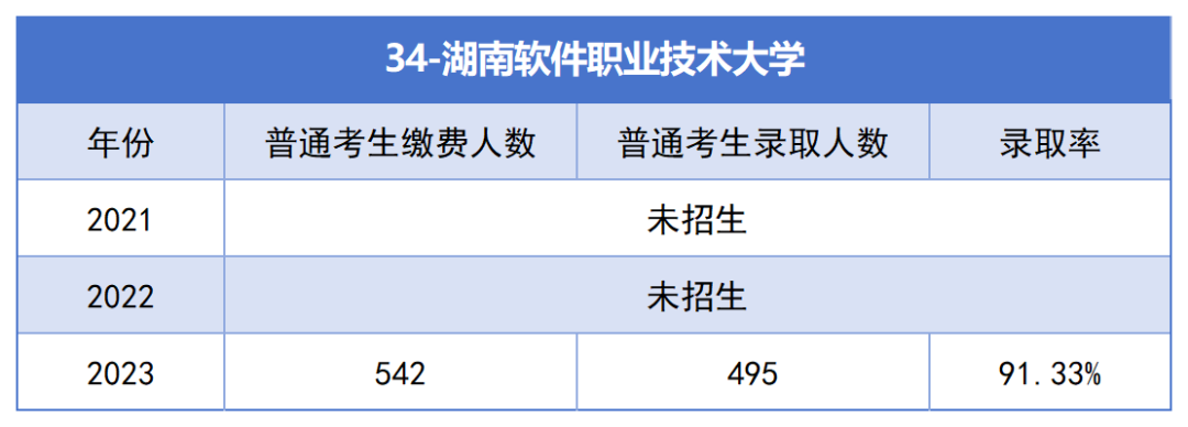 2021-2023年湖南專升本各招生院?？傉猩蛨竺藬?shù)匯總(圖34)