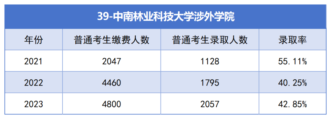 2021-2023年湖南專升本各招生院?？傉猩蛨竺藬?shù)匯總(圖39)