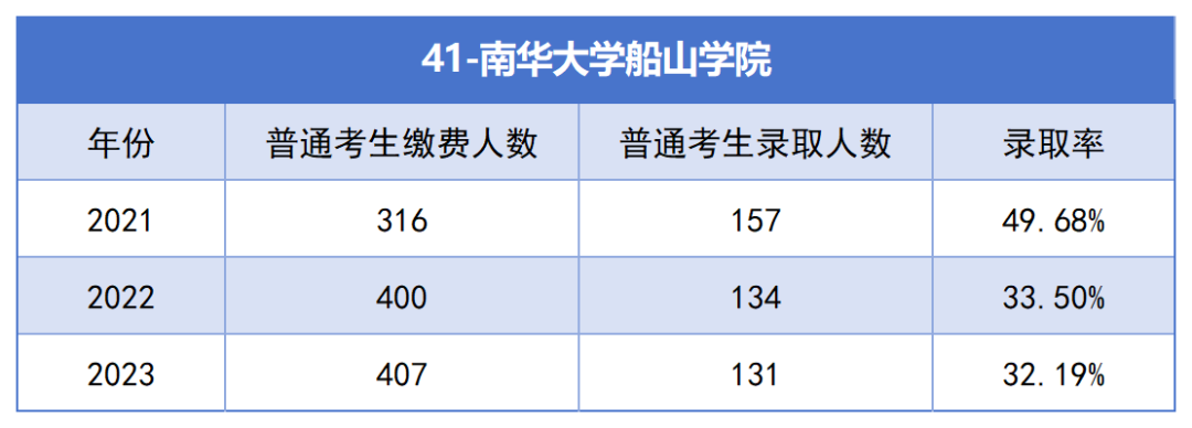 2021-2023年湖南專升本各招生院?？傉猩蛨竺藬?shù)匯總(圖41)