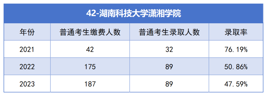 2021-2023年湖南專升本各招生院?？傉猩蛨竺藬?shù)匯總(圖42)