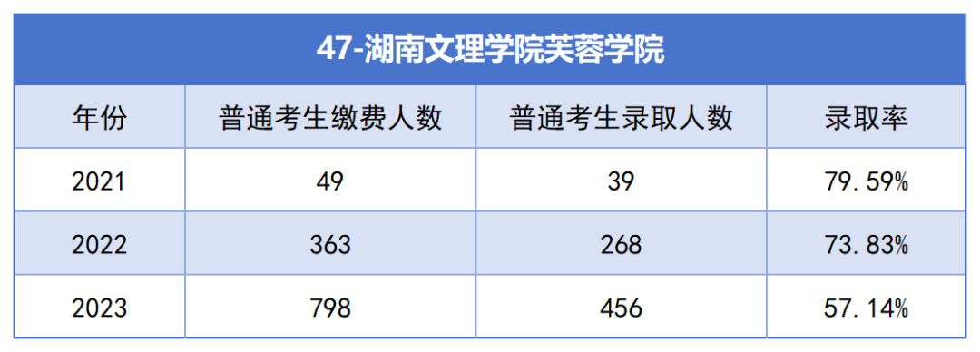 2021-2023年湖南專升本各招生院?？傉猩蛨竺藬?shù)匯總(圖47)