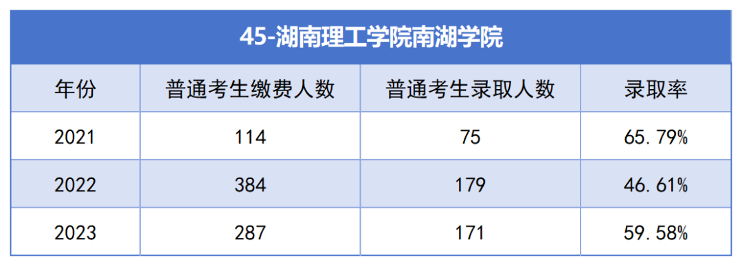 2021-2023年湖南專升本各招生院校總招生和報名人數(shù)匯總(圖45)