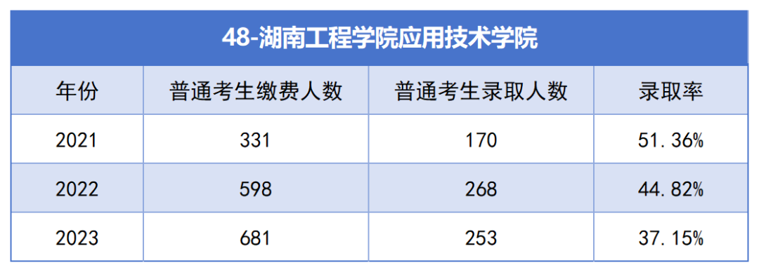 2021-2023年湖南專升本各招生院?？傉猩蛨竺藬?shù)匯總(圖48)