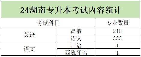 2024年湖南專升本加試專業(yè)匯總，你的報考專業(yè)在其中嗎？(圖1)