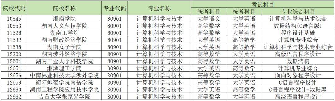 2024年湖南專升本加試專業(yè)匯總，你的報考專業(yè)在其中嗎？(圖4)